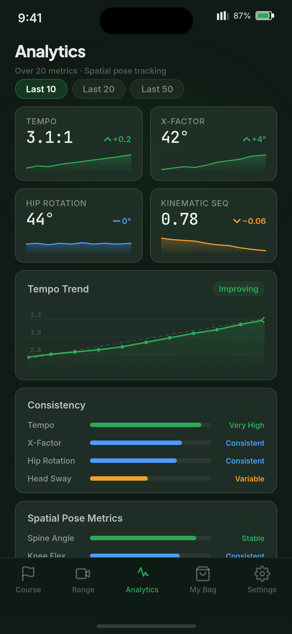 Analytics — charts, trends, and consistency tracking